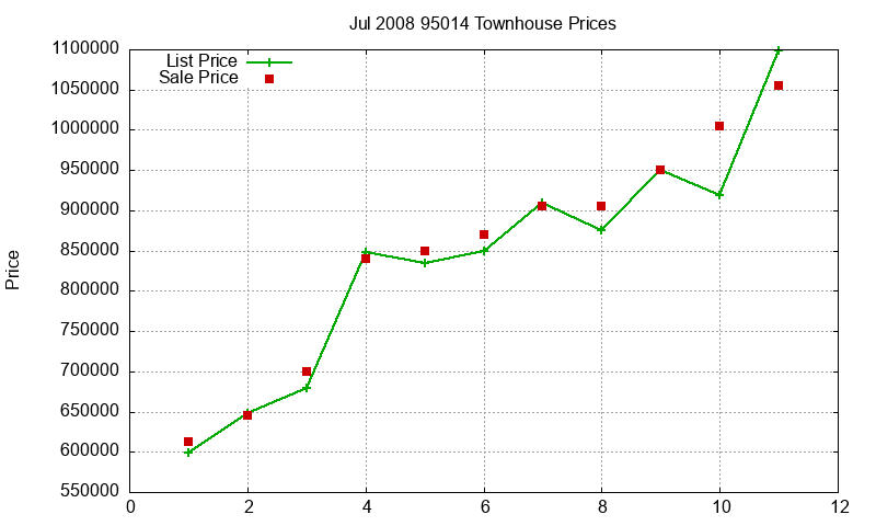 95014 Townhouses Just Sold 2008-07 95014 Townhouses Just Sold 2008-07