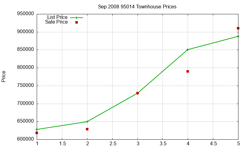 95014 Townhouses Just Sold 2008-09