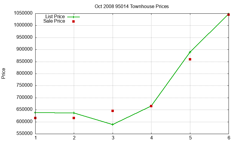 95014 Townhouses Just Sold 2008-10