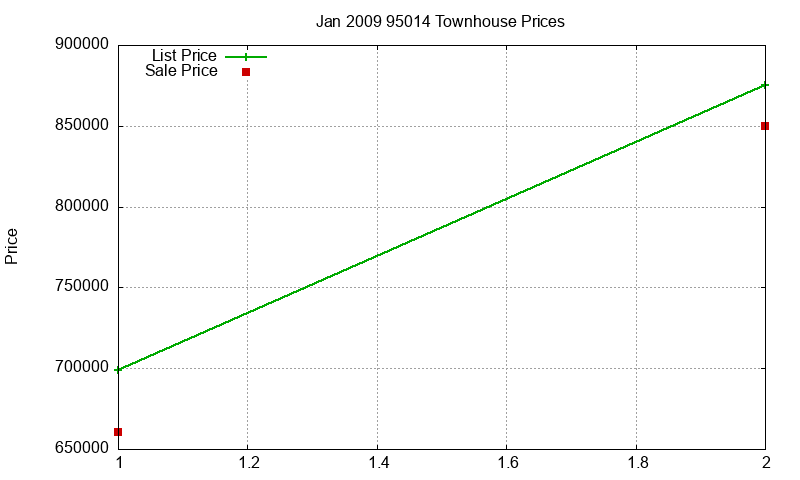 95014 Townhouses Just Sold 2009-01