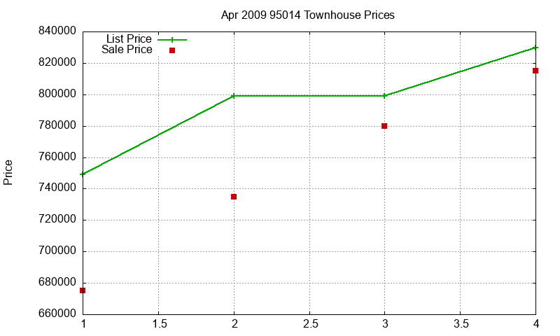 95014 Townhouses Just Sold 2009-04 95014 Townhouses Just Sold 2009-04