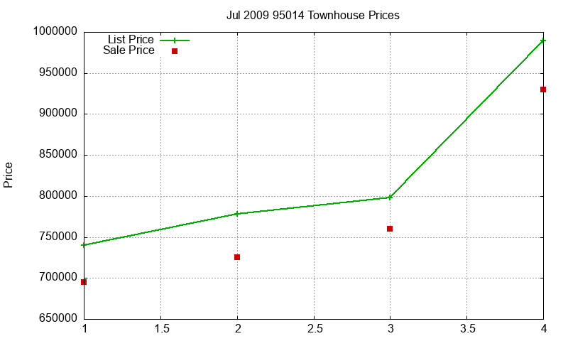 95014 Townhouses Just Sold 2009-07