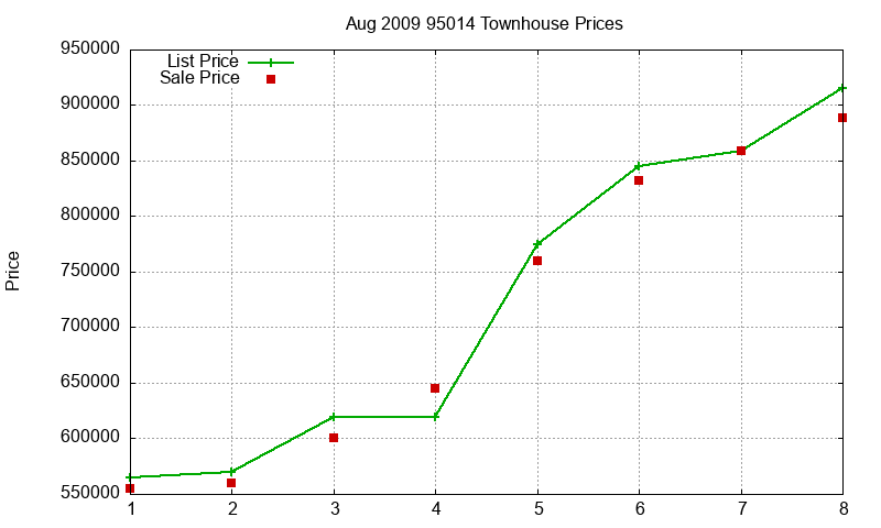95014 Townhouses Just Sold 2009-08