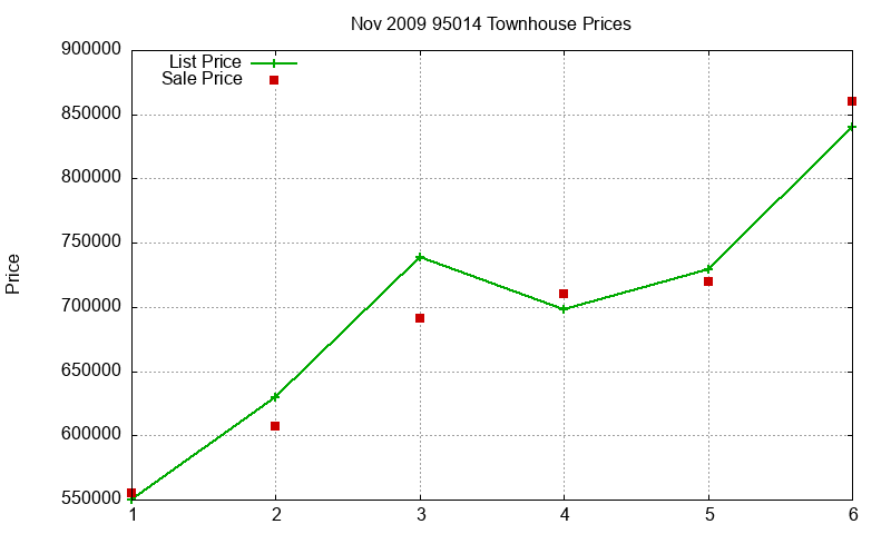 95014 Townhouses Just Sold 2009-11