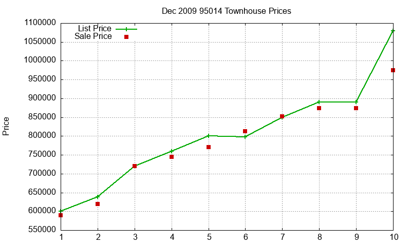 95014 Townhouses Just Sold 2009-12