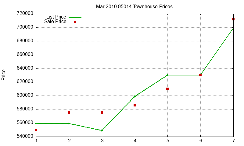 95014 Townhouses Just Sold 2010-03