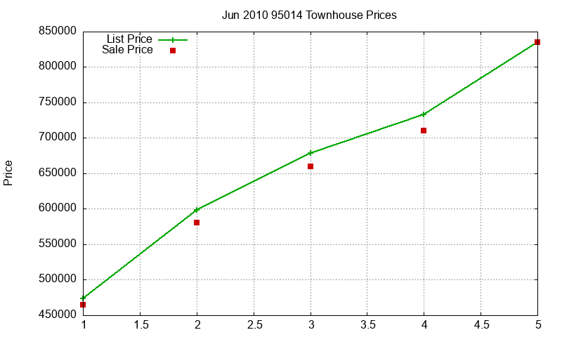 95014 Townhouses Just Sold 2010-06