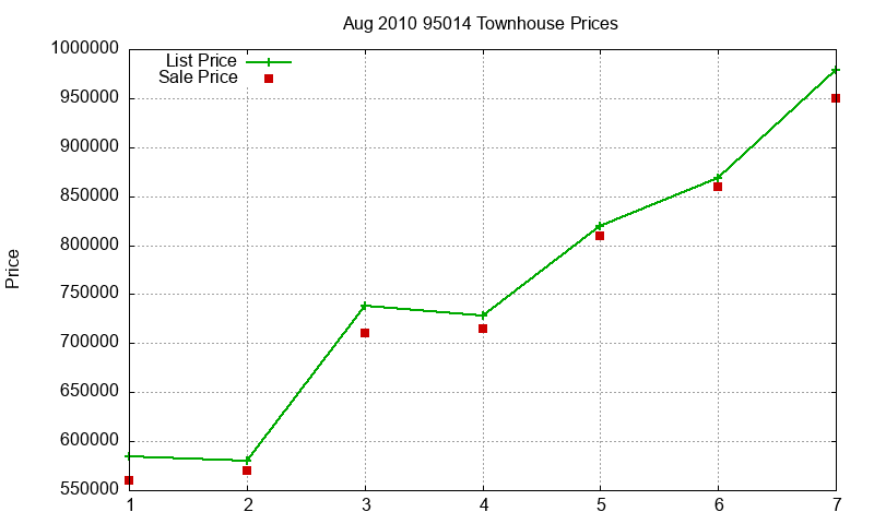95014 Townhouses Just Sold 2010-08