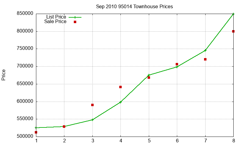 95014 Townhouses Just Sold 2010-09