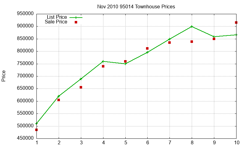 95014 Townhouses Just Sold 2010-11