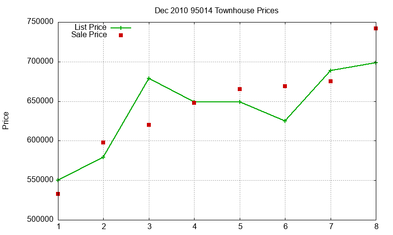 95014 Townhouses Just Sold 2010-12