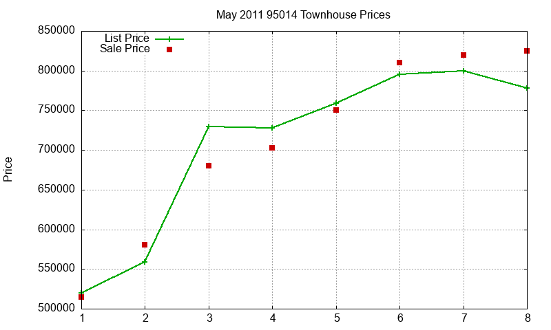 95014 Townhouses Just Sold 2011-05