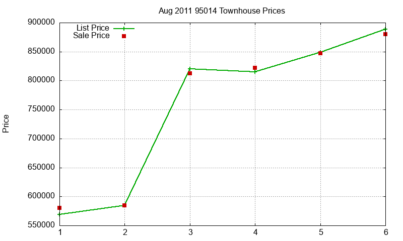 95014 Townhouses Just Sold 2011-08