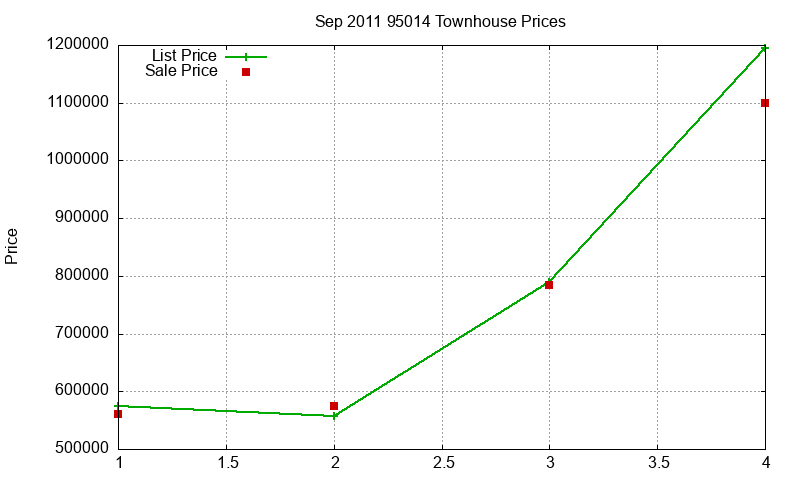 95014 Townhouses Just Sold 2011-09 95014 Townhouses Just Sold 2011-09