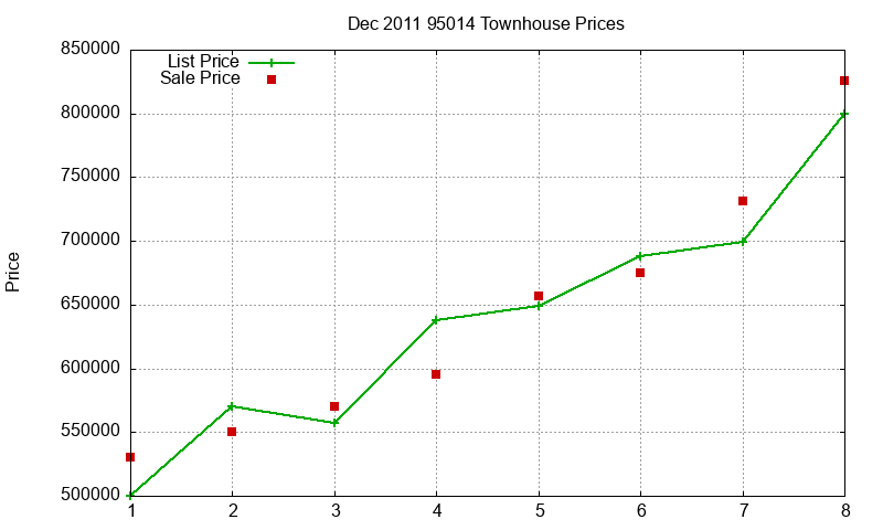 95014 Townhouses Just Sold 2011-12