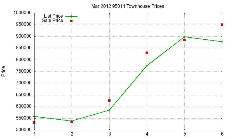 95014 Townhouses Just Sold 2012-03