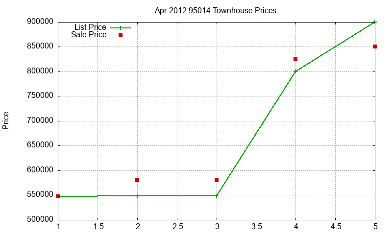 95014 Townhouses Just Sold 2012-04