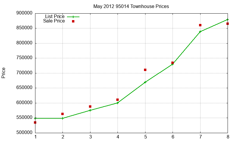 95014 Townhouses Just Sold 2012-05