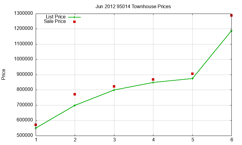95014 Townhouses Just Sold 2012-06