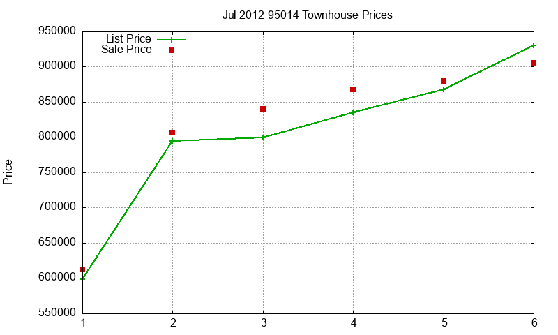 95014 Townhouses Just Sold 2012-07