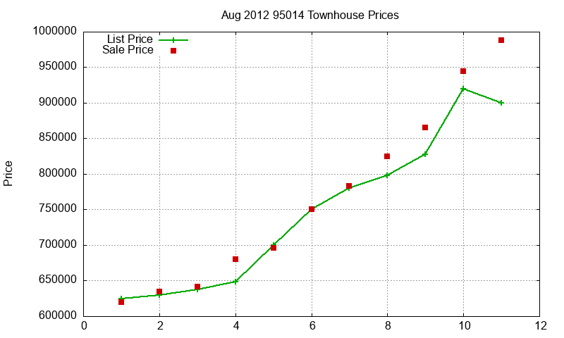 95014 Townhouses Just Sold 2012-08