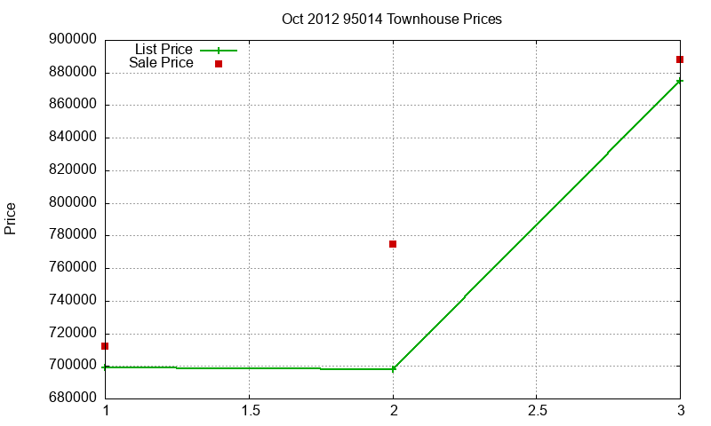 95014 Townhouses Just Sold 2012-10