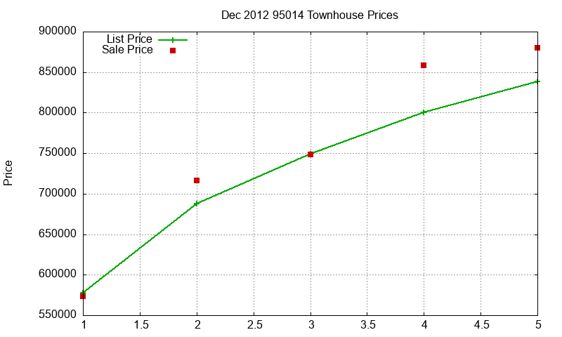 95014 Townhouses Just Sold 2012-12