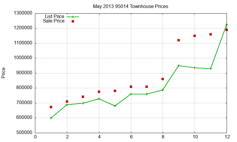 95014 Townhouses Just Sold 2013-05 95014 Townhouses Just Sold 2013-05