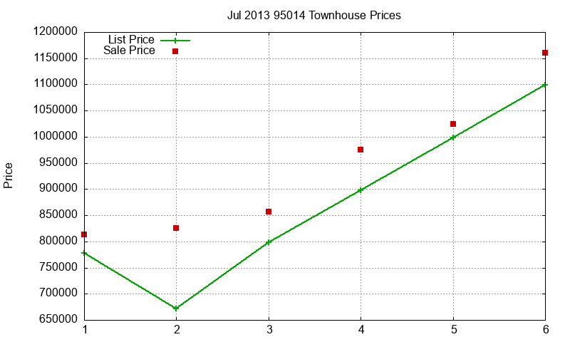 95014 Townhouses Just Sold 2013-07 95014 Townhouses Just Sold 2013-07