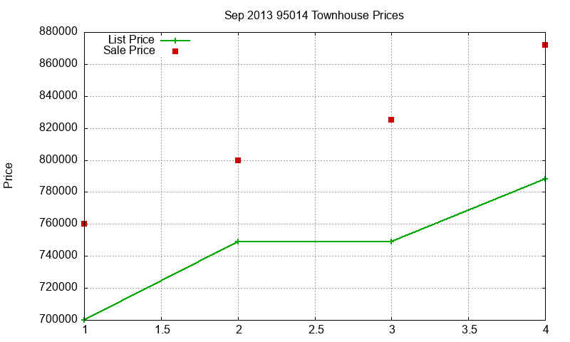 95014 Townhouses Just Sold 2013-09