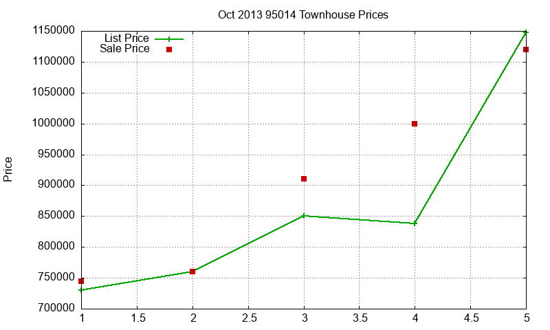 95014 Townhouses Just Sold 2013-10 95014 Townhouses Just Sold 2013-10