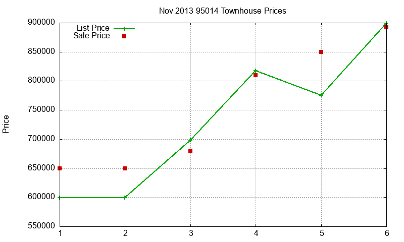 95014 Townhouses Just Sold 2013-11