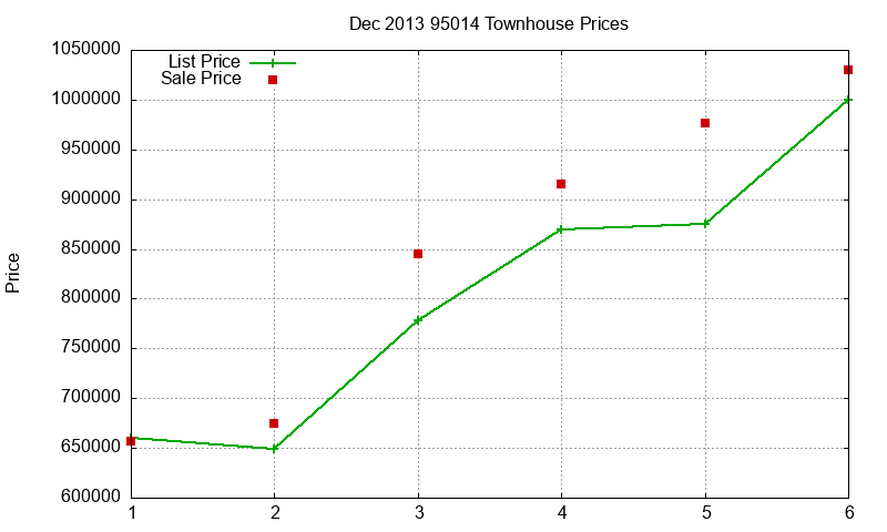95014 Townhouses Just Sold 2013-12