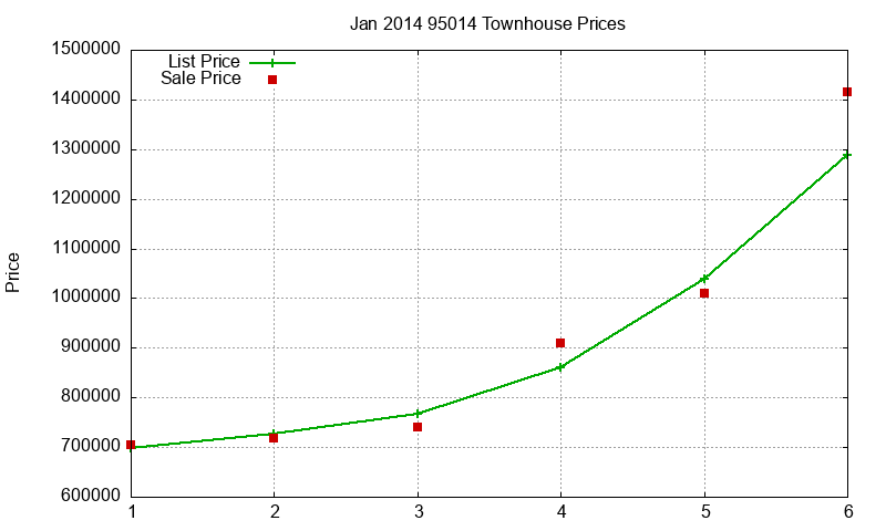 95014 Townhouses Just Sold 2014-01 95014 Townhouses Just Sold 2014-01