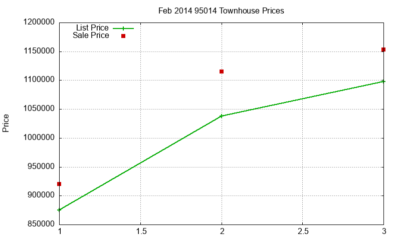 95014 Townhouses Just Sold 2014-02 95014 Townhouses Just Sold 2014-02