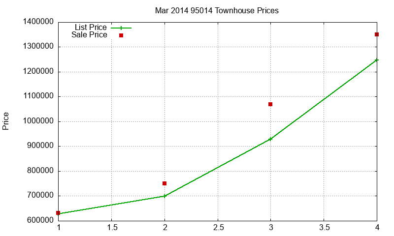 95014 Townhouses Just Sold 2014-03