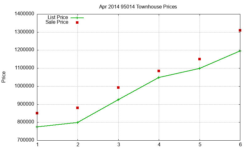 95014 Townhouses Just Sold 2014-04 95014 Townhouses Just Sold 2014-04