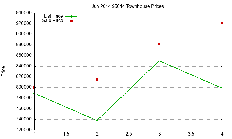 95014 Townhouses Just Sold 2014-06 95014 Townhouses Just Sold 2014-06