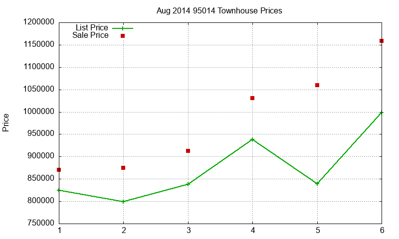 95014 Townhouses Just Sold 2014-08 95014 Townhouses Just Sold 2014-08