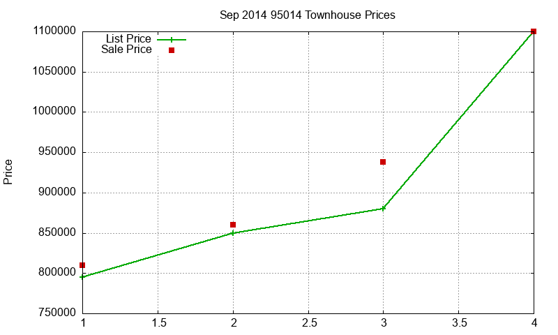 95014 Townhouses Just Sold 2014-09