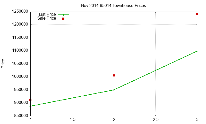 95014 Townhouses Just Sold 2014-11