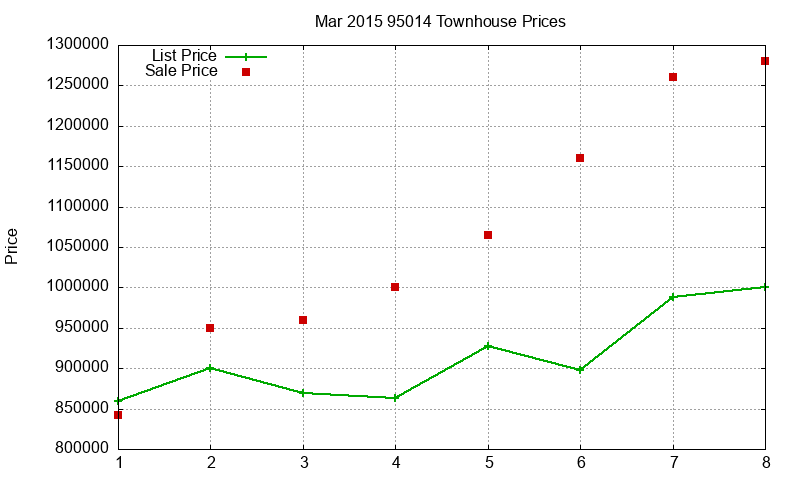 95014 Townhouses Just Sold 2015-03