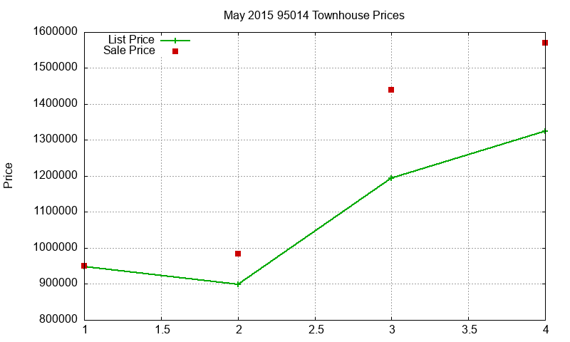 95014 Townhouses Just Sold 2015-05