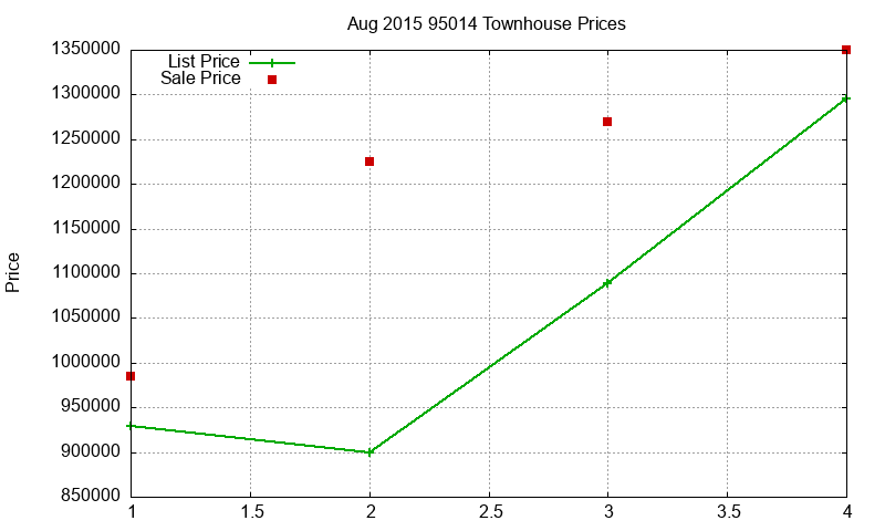 95014 Townhouses Just Sold 2015-08 95014 Townhouses Just Sold 2015-08