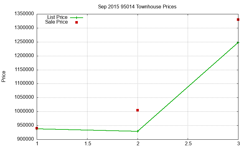 95014 Townhouses Just Sold 2015-09