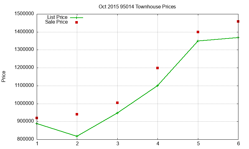 95014 Townhouses Just Sold 2015-10