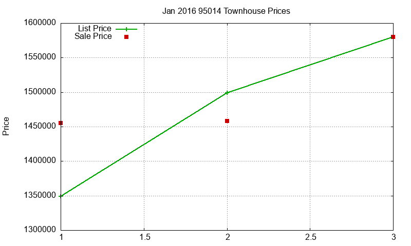 95014 Townhouses Just Sold 2016-01