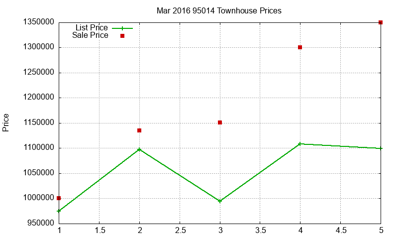 95014 Townhouses Just Sold 2016-03