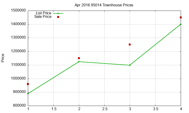 95014 Townhouses Just Sold 2016-04