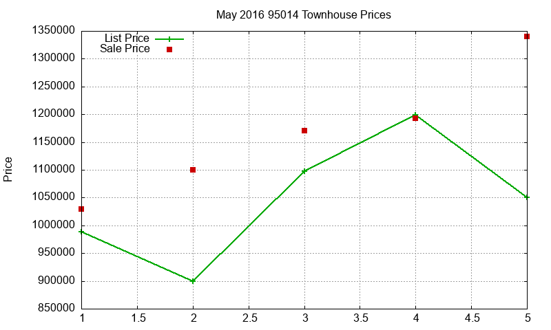 95014 Townhouses Just Sold 2016-05 95014 Townhouses Just Sold 2016-05